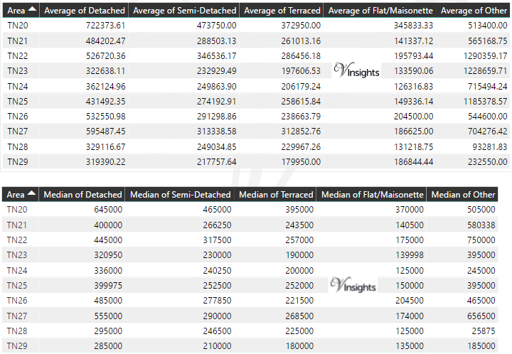TN Property Market - Average & Median Sales Price By Postcode